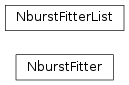 Inheritance diagram of sitelle.nburst.NburstFitter, sitelle.nburst.NburstFitterList